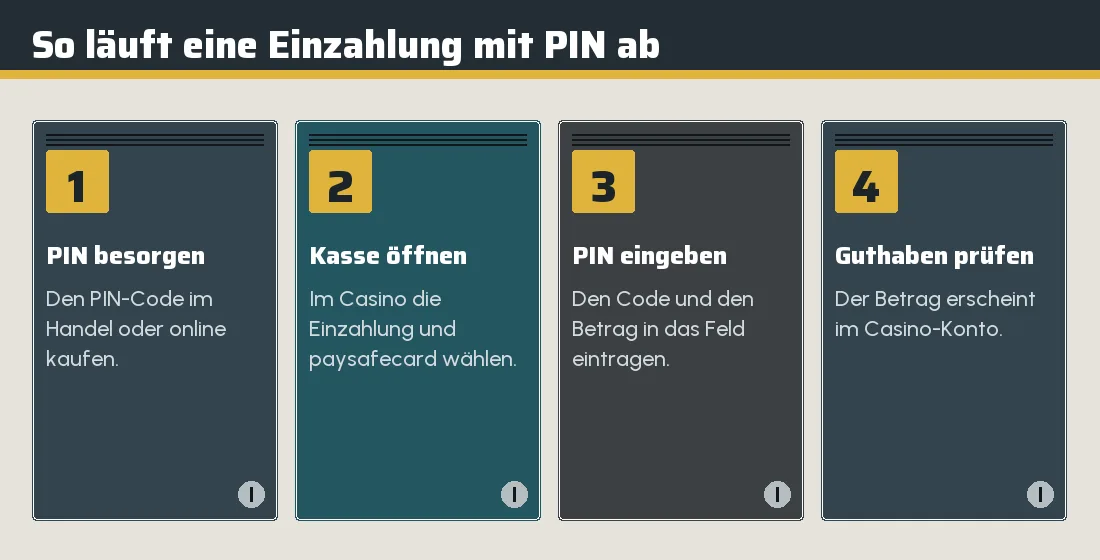Vier Schließfachtüren mit den Schritten einer Einzahlung per PIN: PIN besorgen, Kasse öffnen, PIN eingeben, Guthaben prüfen