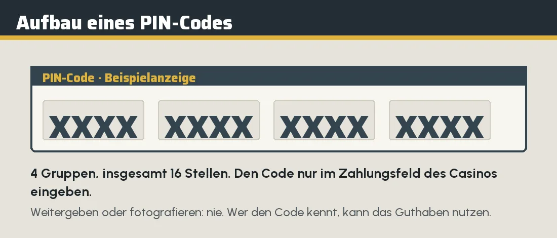 Schema eines PIN-Codes aus vier Gruppen zu je vier Stellen auf einer Karte