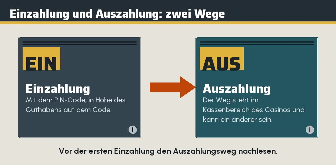 Zwei Schließfachtüren, Einzahlung links und Auszahlung rechts, verbunden durch einen Pfeil Zwei Schließfachtüren, Einzahlung links und Auszahlung rechts, verbunden durch einen Pfeil